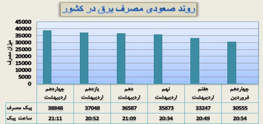مصرف برق در کشور روند صعودی گرفت/ پیک مصرف در محدوده ۴۰ هزار مگاوات