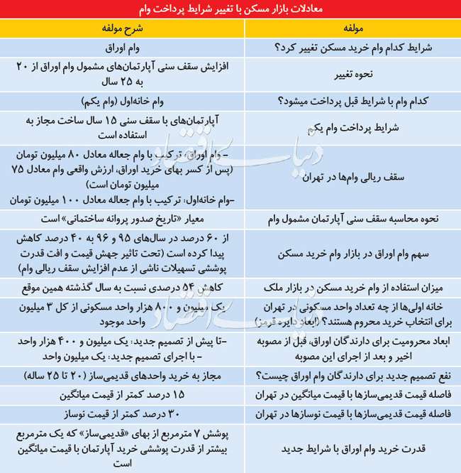 شارژ ناقص وام مسکن