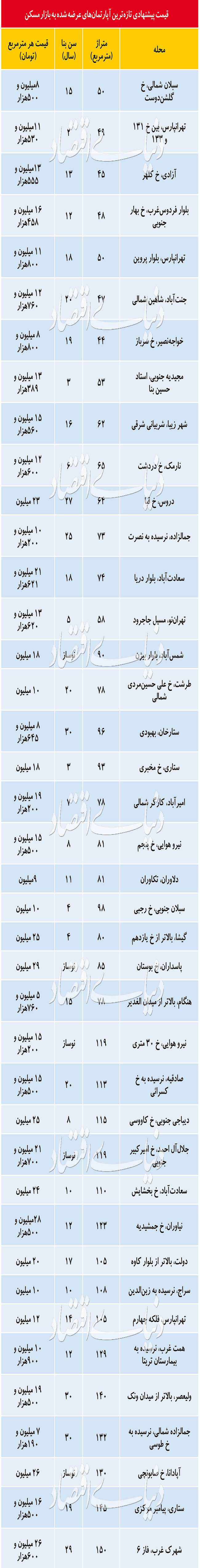ادامه کاهش قیمت‌های پیشنهادی مسکن