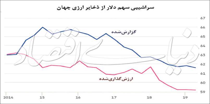فدرال رزرو آماده شرایط سخت می‌شود