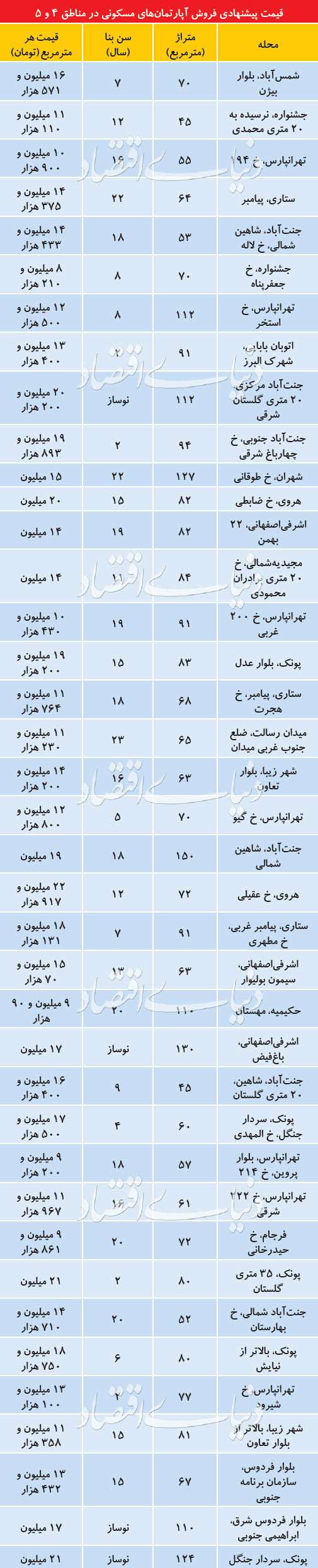 وضعیت بازار مسکن مناطق ۴ و ۵ تهران