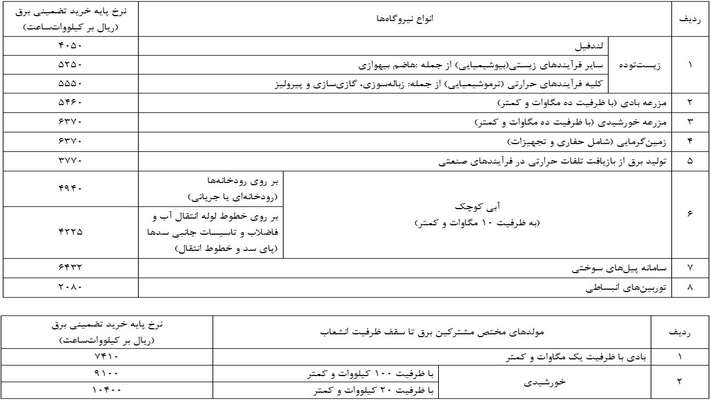 ضوابط جدید خرید تضمینی برق نیروگاه‌های غیردولتی تجدیدپذیر و پاک ابلاغ شد/ افزایش بهای خرید تضمینی برق از نیروگاه‌های تجدیدپذیر
