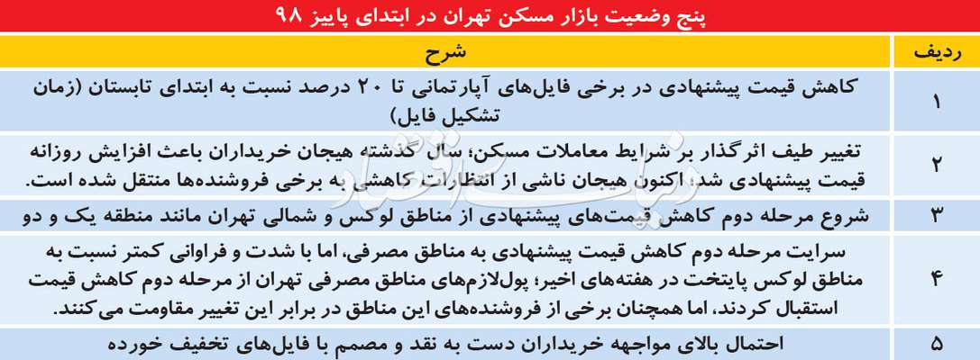 انتقال هیجان در بازار مسکن