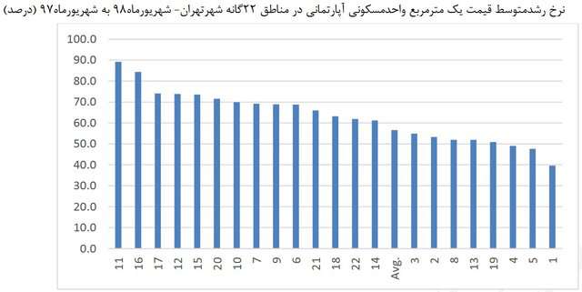 جابه‌جایی تورم مسکن در پایتخت+ قیمت