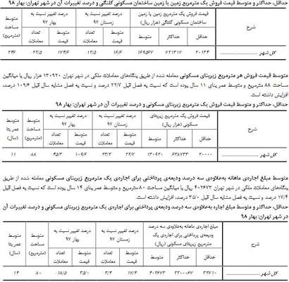 مرکز آمار : قیمت زمین ۱۷۵ درصد رشد کرد/ جهش ۳۵ درصدی نرخ اجاره‌بها