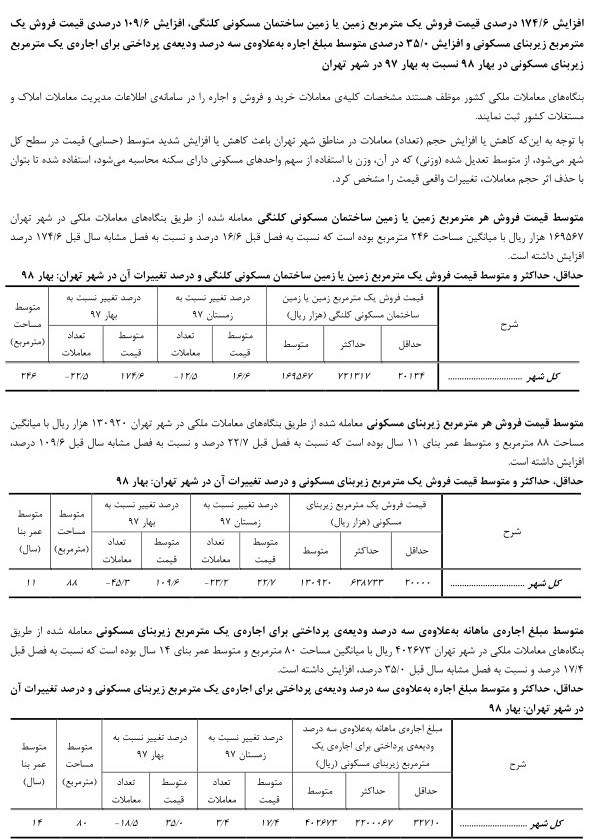 قیمت زمین ۱۷۵درصد رشد کرد/ افزایش ۳۵درصدی نرخ اجاره‌بها