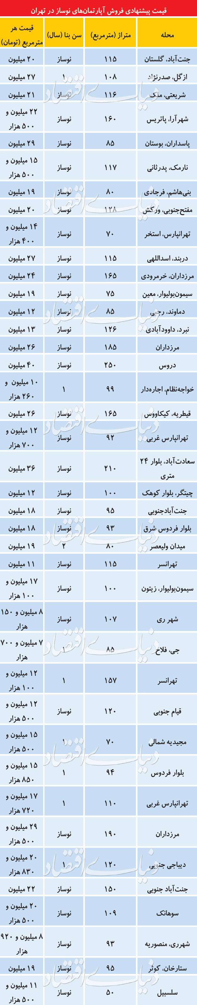 دو نیمه قیمتی بازار آپارتمان‌های کلیدنخورده