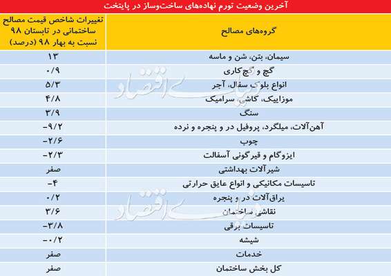 سه دستگی در بازار نوسازها