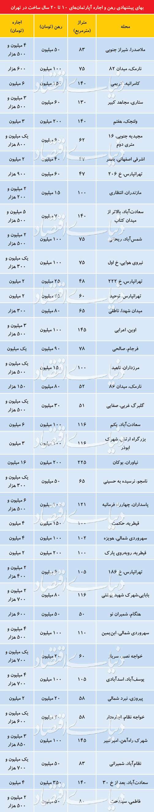 بازار راکد رهن و اجاره آپارتمان در تهران