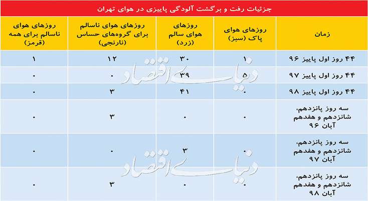 هشدار نارنجی از آسمان تهران