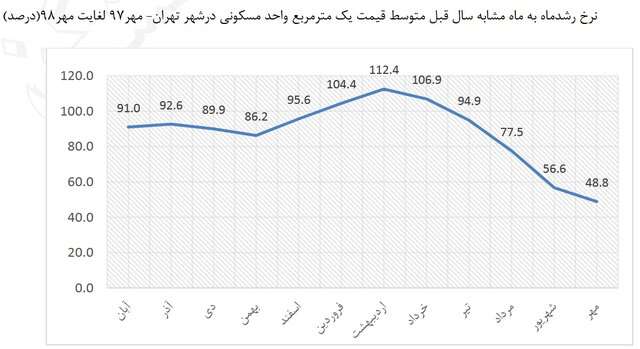پیش بینی وضعیت بازار مسکن تا پایان امسال