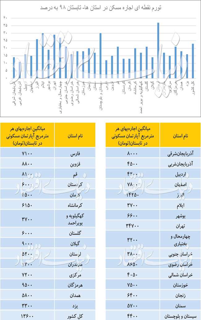 مطلوب مستاجرها؛ تمدید یا جابه‌جایی؟