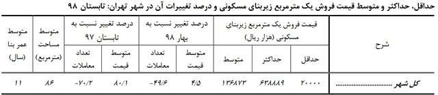 افزایش ۸۰ درصدی قیمت هر متر خانه در تهران