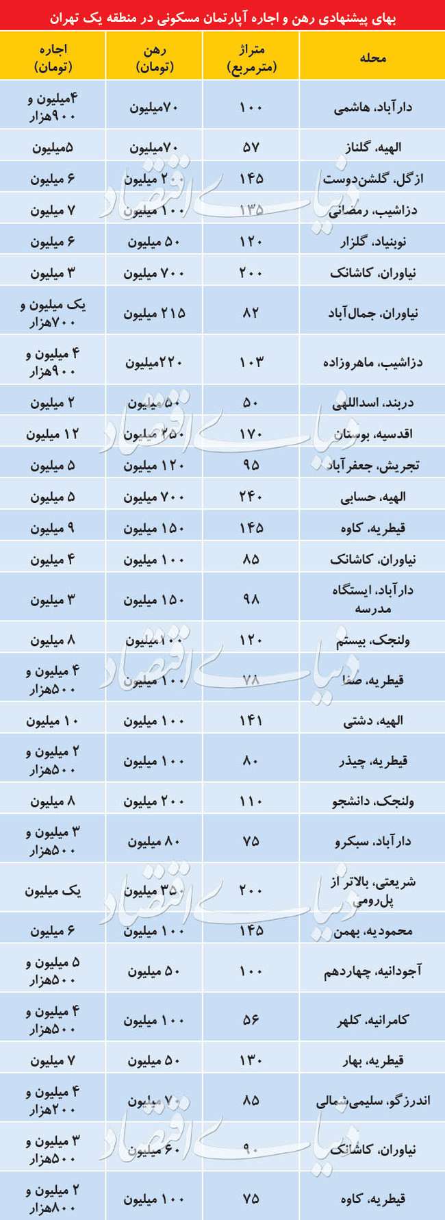 علامت حرکت بازار اجاره به سمت تخلیه حباب