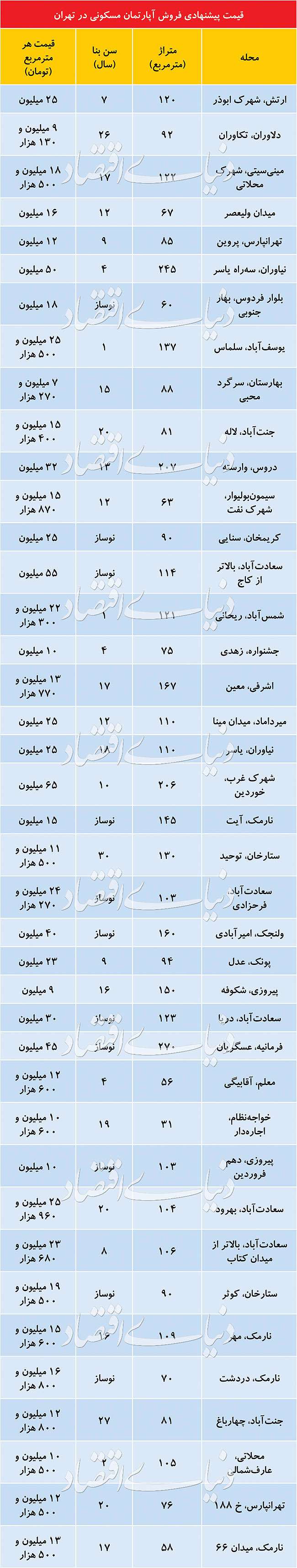 پاسخ واسطه‌های ملکی به پرسش بنزینی