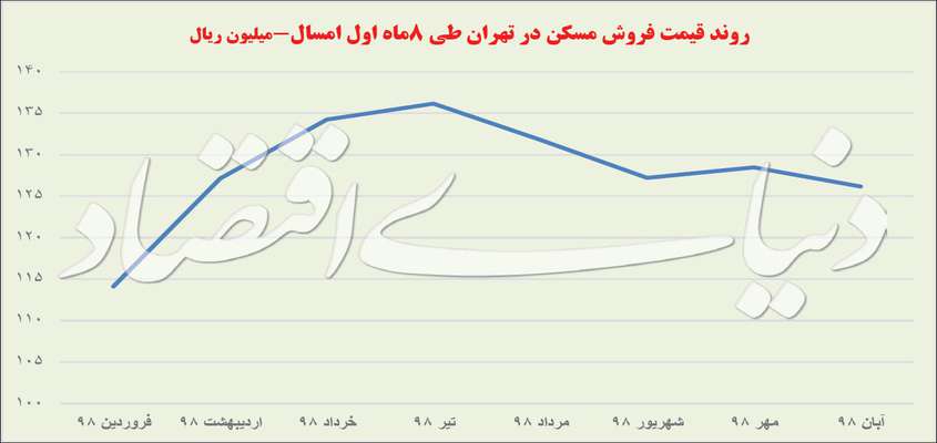 ۲ روند متضاد در بازار مسکن
