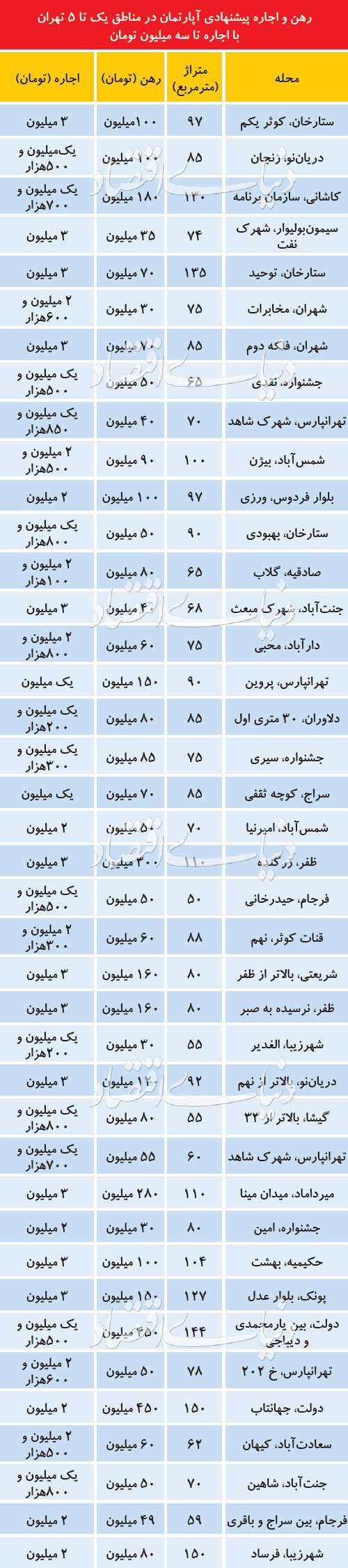 آخرین وضعیت بازار اجاره‌بهای پاییزی
