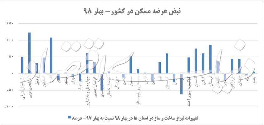 عقبگرد در بازار ساخت‌وساز