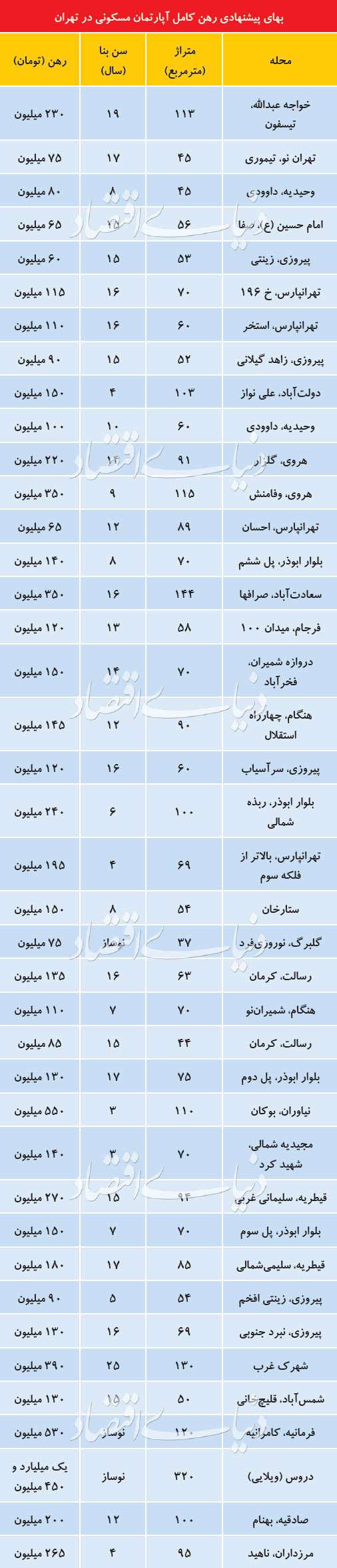 علت کاهش آپارتمان‌های «رهن کامل» در بازار اجاره