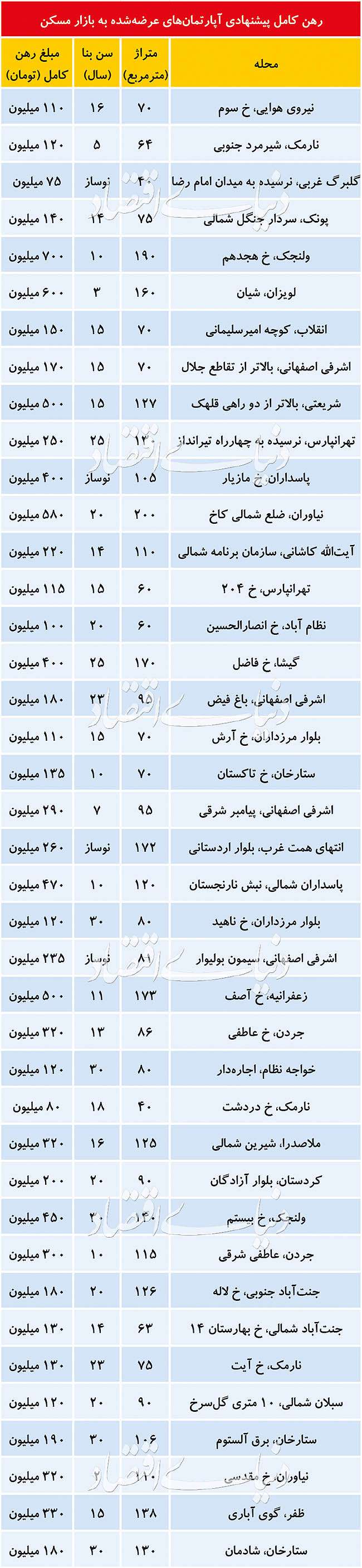 شرایط رهن کامل‌های بازار اجاره مسکن