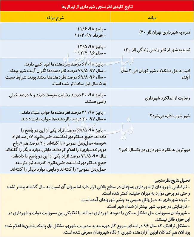 نمره جدید مردم به اداره پایتخت