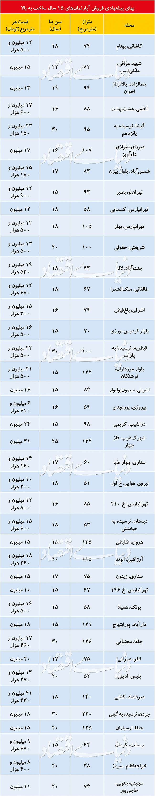 ویژگی فایل‌های رسوبی در بازار مسکن