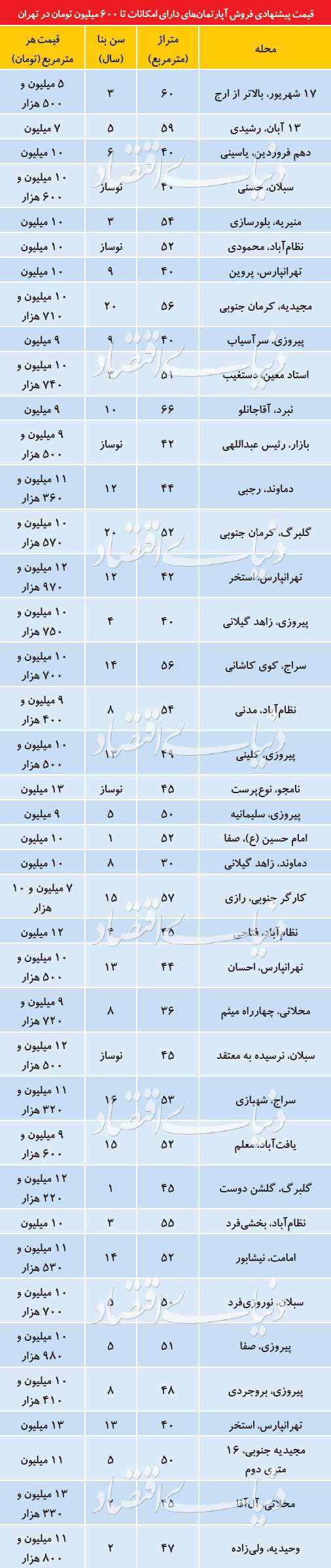 مقصد مناسب خانه‌اولی‌ها در بازار مسکن