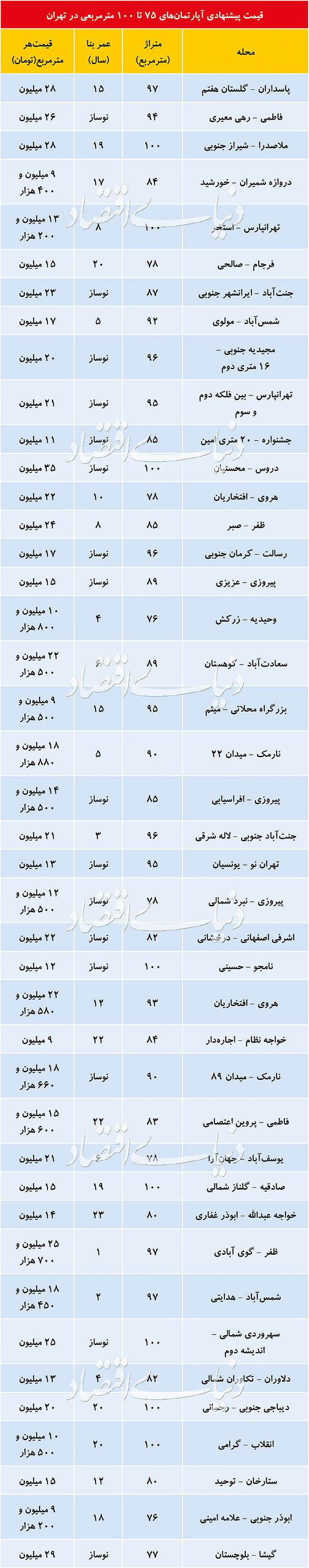 وضعیت بازار مسکن در هفته جاری