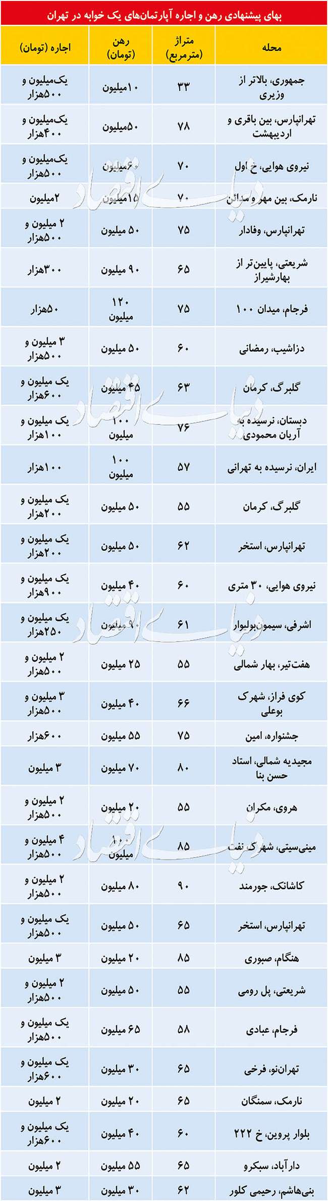 مزیت آپارتمان‌های یک خوابه در بازار اجاره