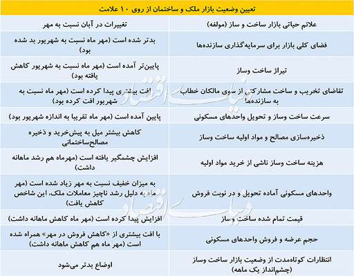 بساز و بفروش‌ها در منگنه دو بازار