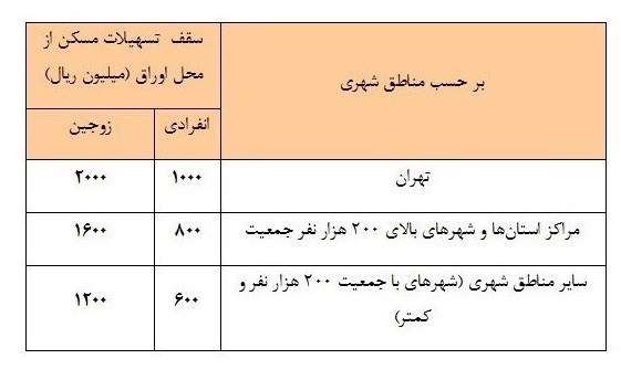 قسط ۴.۴میلیون‌تومانی وام مسکن ۲۴۰میلیونی/ ۳۱۰میلیون تومان سود وام جدید