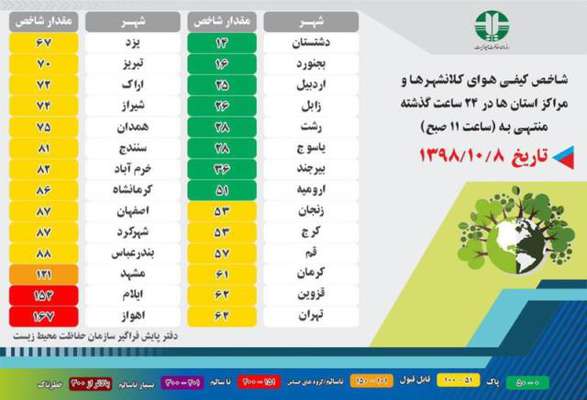 شاخص کیفی هوای کلانشهرها و مراکز استان ها در ۲۴ ساعت گذشته
