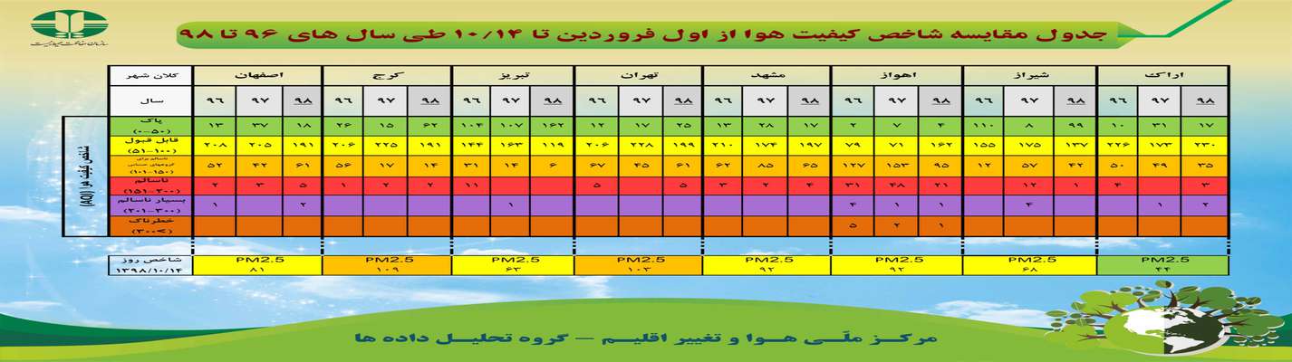 جدول مقایسه شاخص کیفیت هوا از اول فروردین تا ۱۰/۱۴ طی سالهای ۹۶ تا ۹۸