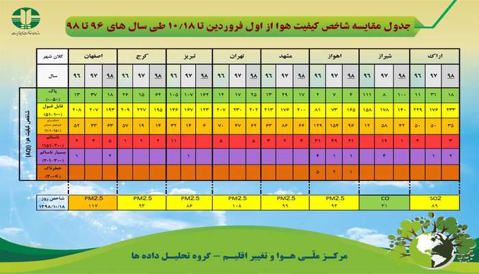 جدول مقایسه شاخص کیفیت هوا از اول فروردین ۱۰/۱۸ طی سالهای ۹۶ تا ۹۸