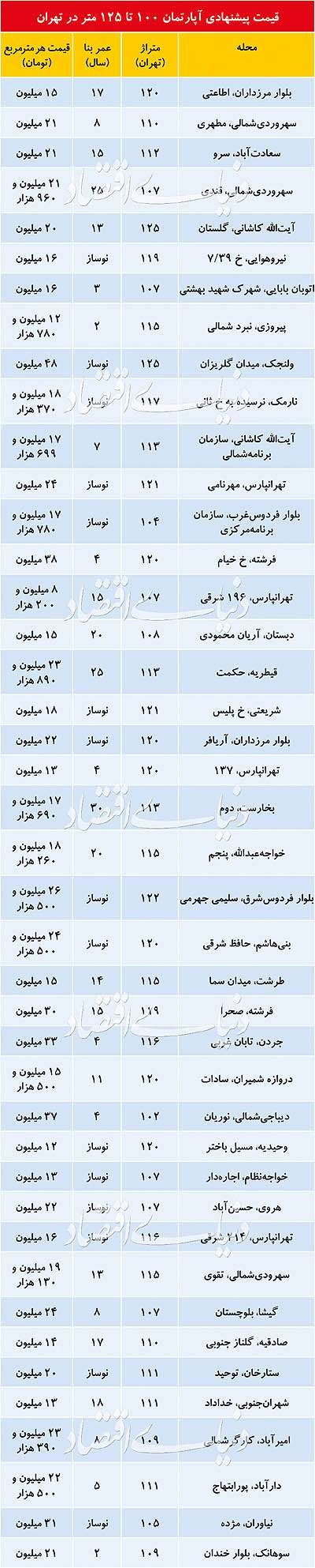 قیمت پیشنهادی آپارتمان‌های ۱۰۰ تا ۱۲۵مترمربع