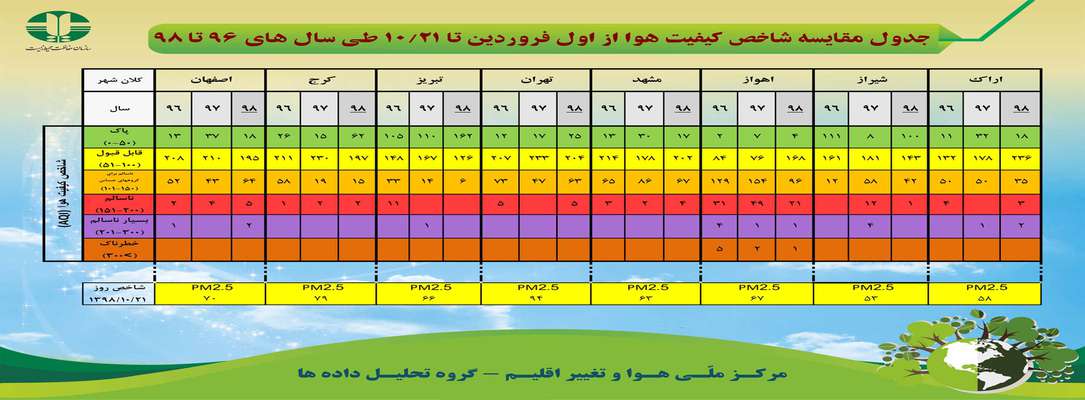 جدول مقایسه شاخص کیفیت هوا از اول فروردین تا ۱۰/۲۱ طی سال های ۹۶ تا ۹۸