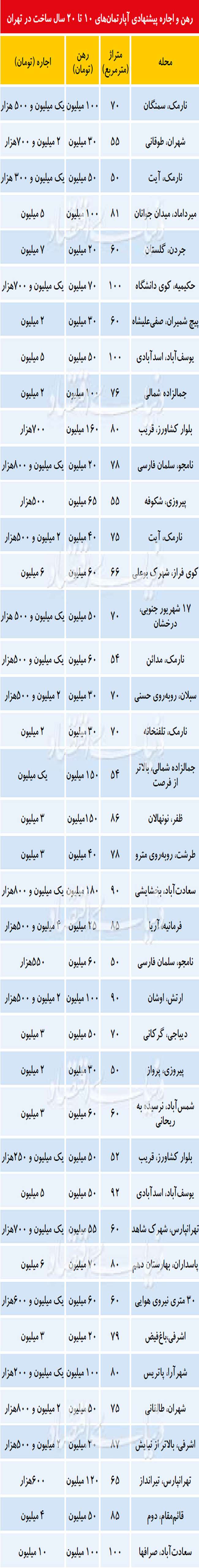 نحوه قیمت‌گذاری آپارتمان‌های اجاری بی‌امکانات