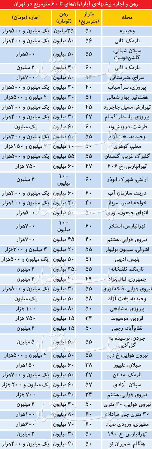 وضعیت اجاره آپارتمان‌های نقلی در تهران