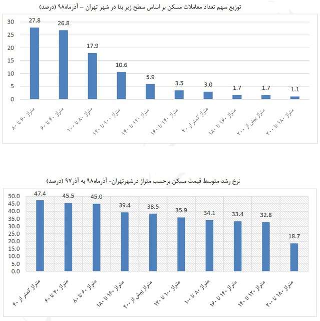 بازار خانه‌های خوش‌فروش در تهران