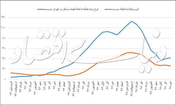 قمار سفته‌بازها در بازار ملک