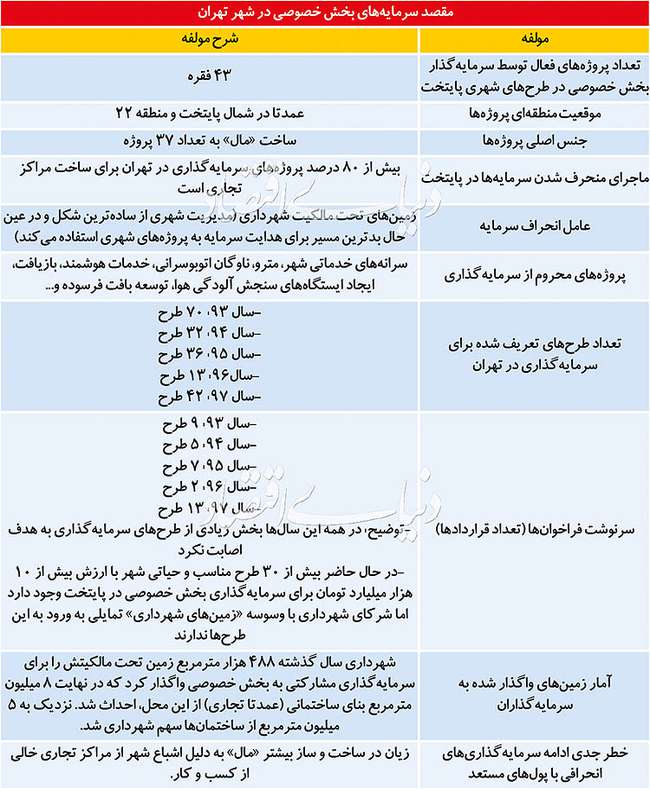مسیر انحرافی در توسعه پایتخت