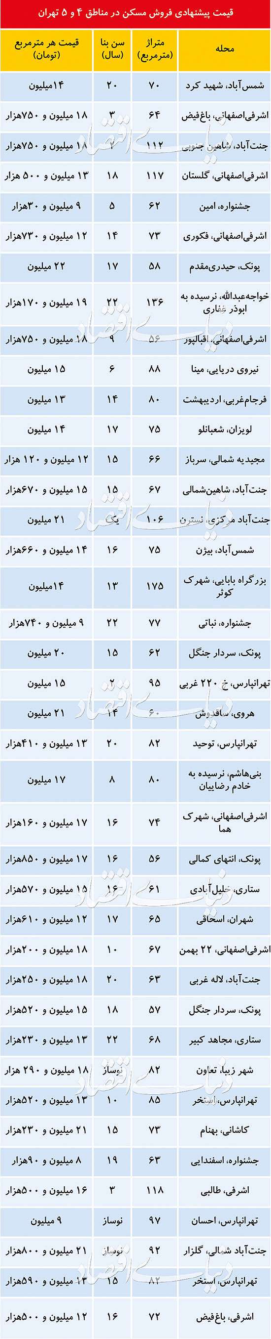 دامنه قیمت مسکن مصرفی  در شرق و غرب تهران