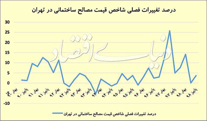 برندگان خانه‌سازی در عصر تورمی
