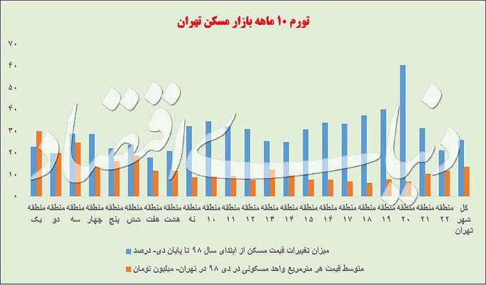 ارتفاع تورم ملکی در ۲۲ منطقه