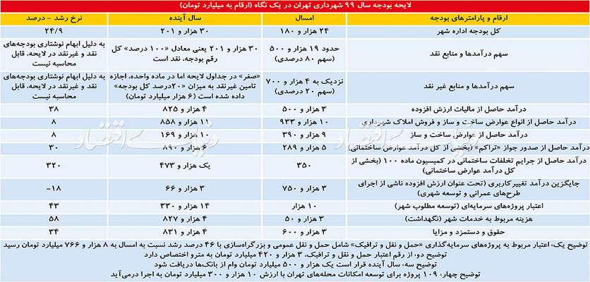 جایگزین مگاپروژه در تهران ۹۹