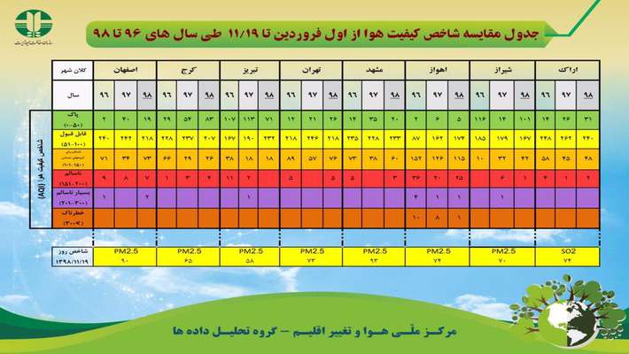 جدول مقایسه کیفیت هوا از اول فروردین تا ۱۹ بهمن طی سال های ۹۶ تا ۹۸