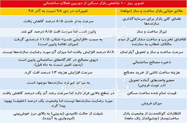 پایان بدبینی بسازوبفروش‌ها