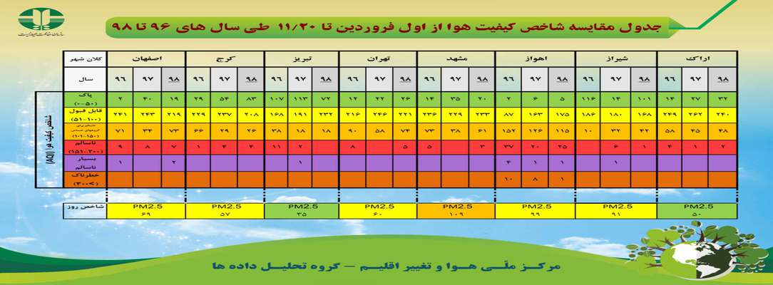 جدول مقایسه شاخص کیفیت هوا از اول فروردین تا ۲۰ بهمن طی سال های ۹۶ تا ۹۸