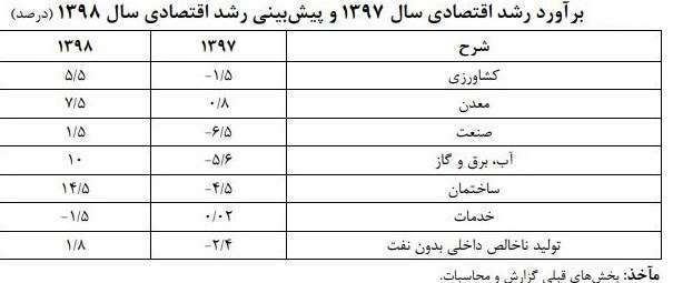پیش بینی رشد ۱.۸ درصدی اقتصاد غیرنفتی در سال ۹۸/ بخش ساختمان ۱۴.۵ درصد رشد می‌کند
