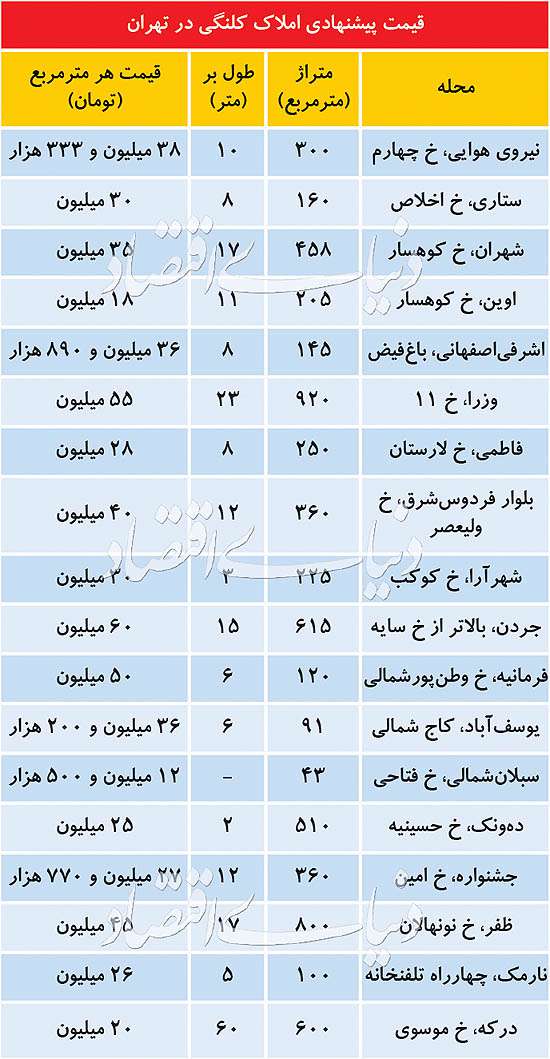 کاهش عرضه کلنگی‌های بزرگ‌متراژ